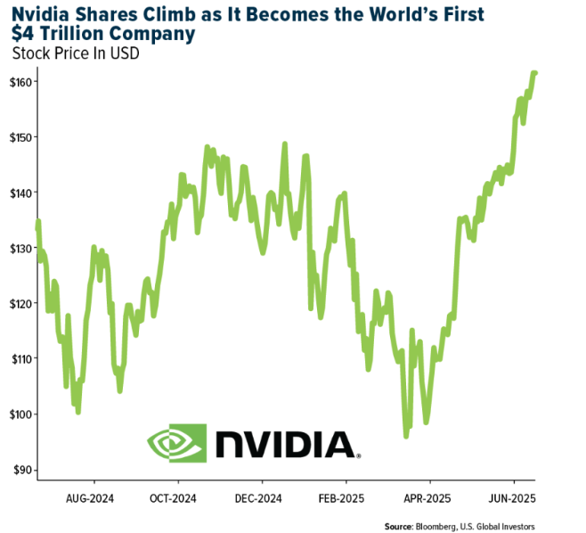 Nvidia Shares graph