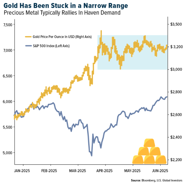 Gold has been struck graph