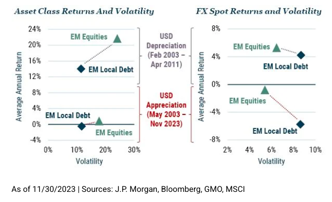 Exhibit 1 Impact of Depreciating/Appreciating USD