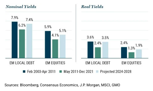 Avg Nominal yields graph