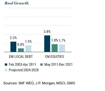 EM/US real growth graph