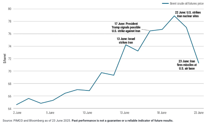 Oil prices experienced significant volatility 