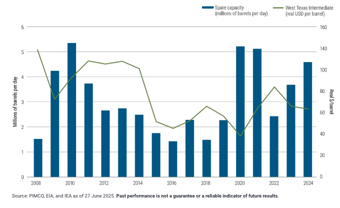 OPEC spare capacity 
