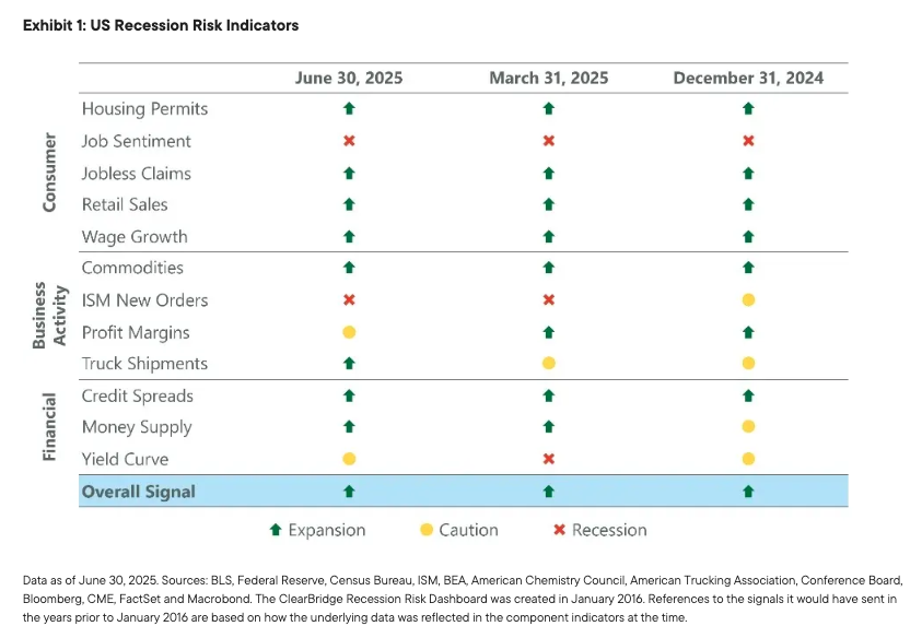 Exh 1 US Recession Risk Indicators graph