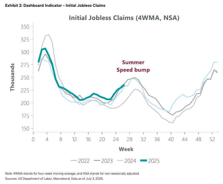 Exhibit 2: Dashboard Indicator - Initial Jobless Claims