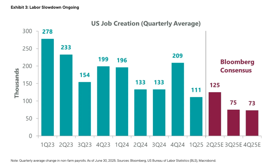 Exhibit 3: Labor Slowdown Ongoing