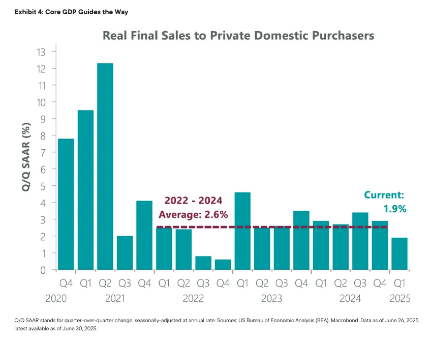 Exhibit 4: Core GDP Guides the Way