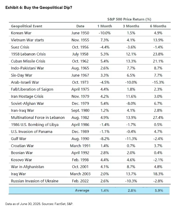 Exhibit 6: Buy the Geopolitical Dip?