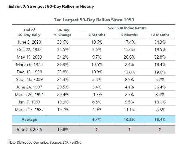 Exhibit 7: Strongest 50-Day Rallies in History