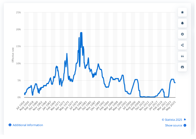 Interest rates too high graph