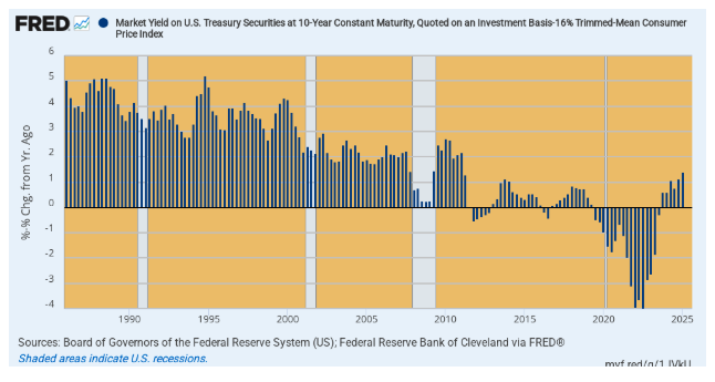Market Yield on US Treas graph