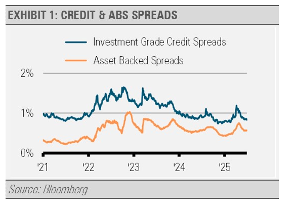 Exhibit 1 Credit and ABS spreads