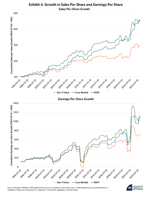 Exhibit 4 Growth in Sales graphs