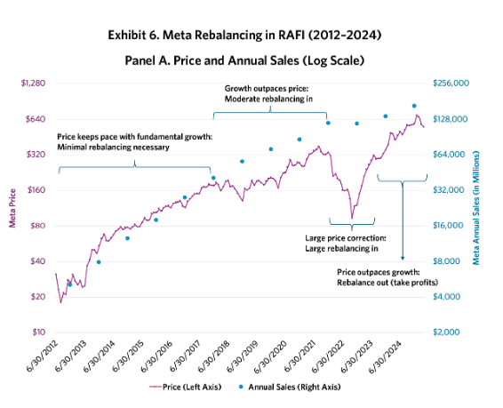 Exhibit 6 Price and annual sales