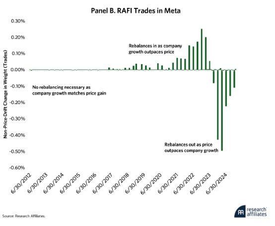 Panel B RAFO graph