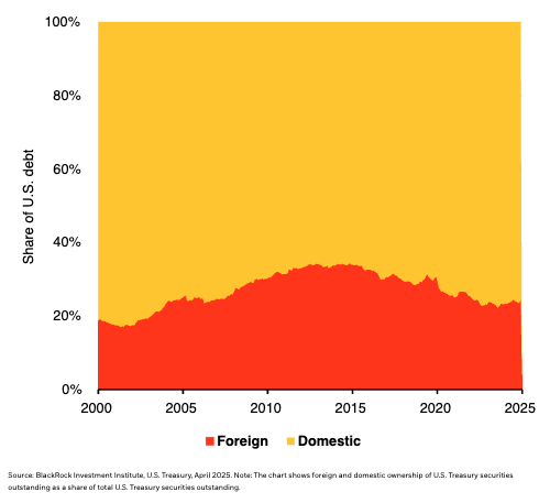 Foreign funding graph