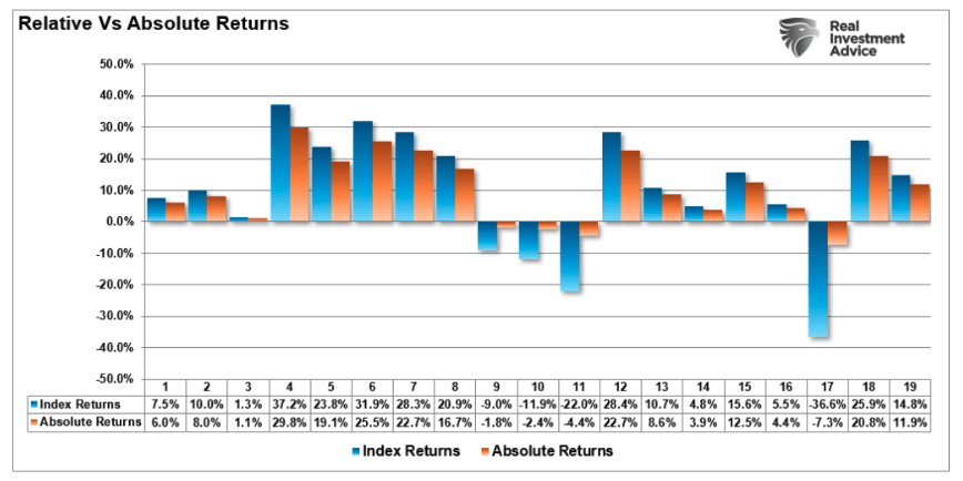 relative vs absolute returns