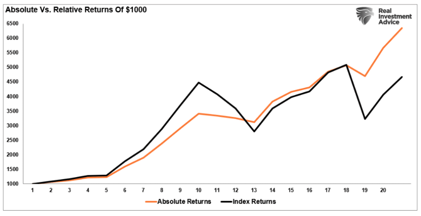 absolute vs relative returns