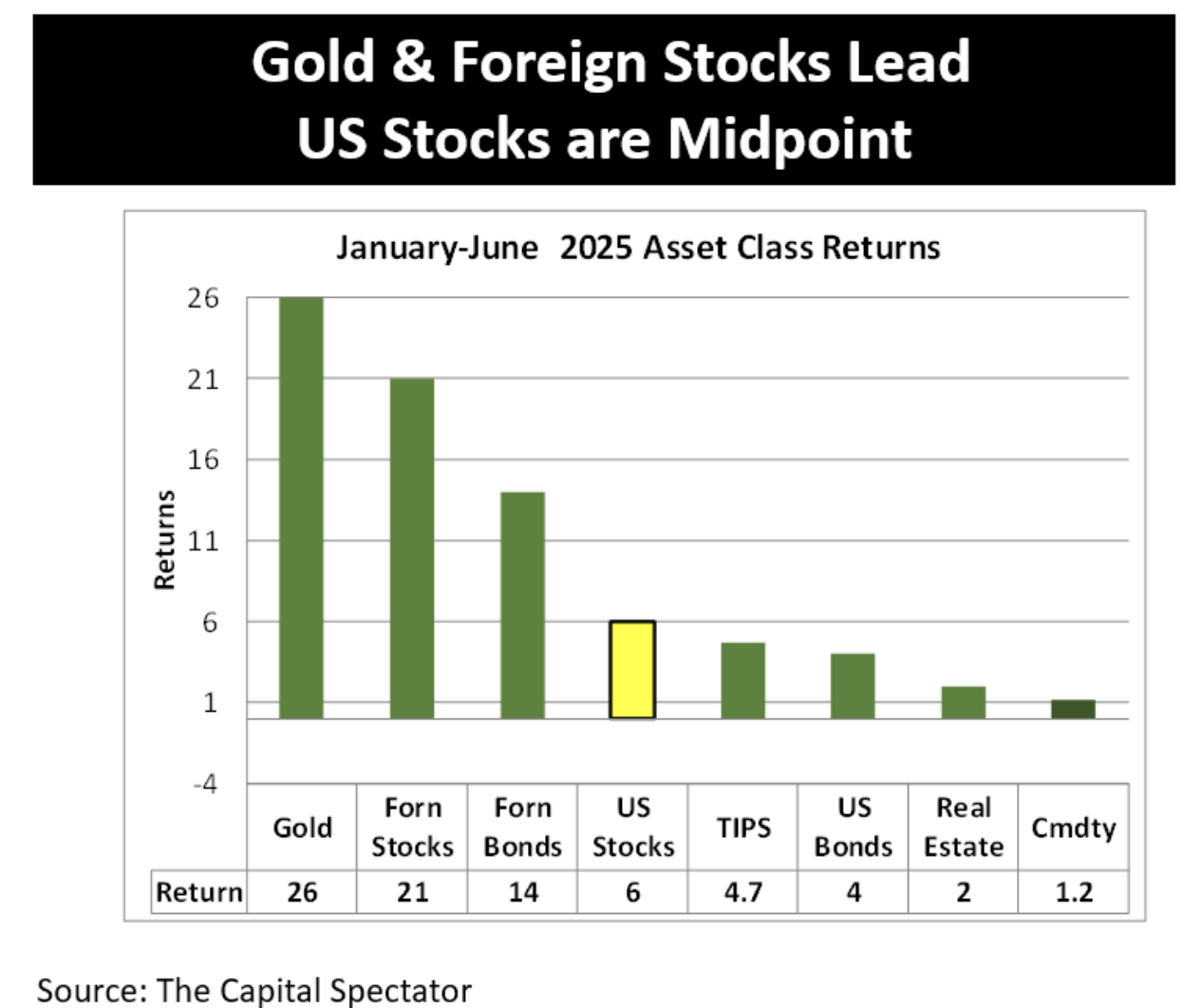 gold and foreign stocks
