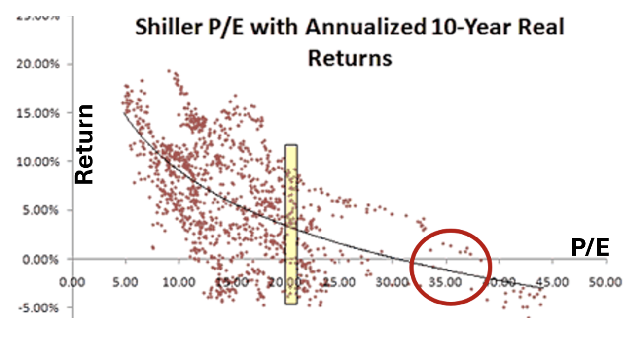 Shiller P/E