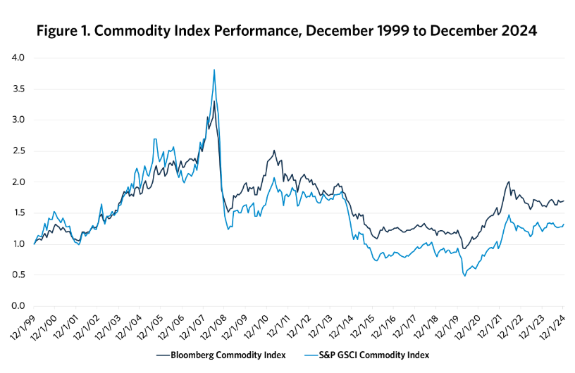 Fig. 1 commodity index