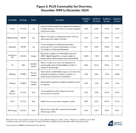 Fig. 5 PLUS Commodity Set overview