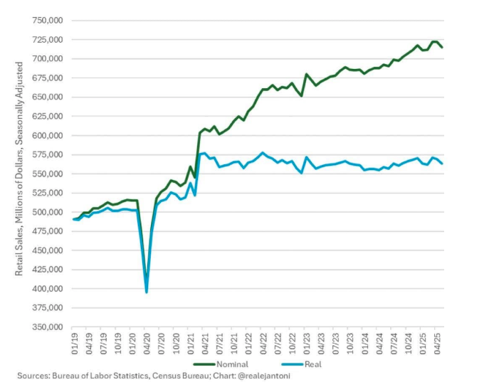 Retail sales and inflaction graph