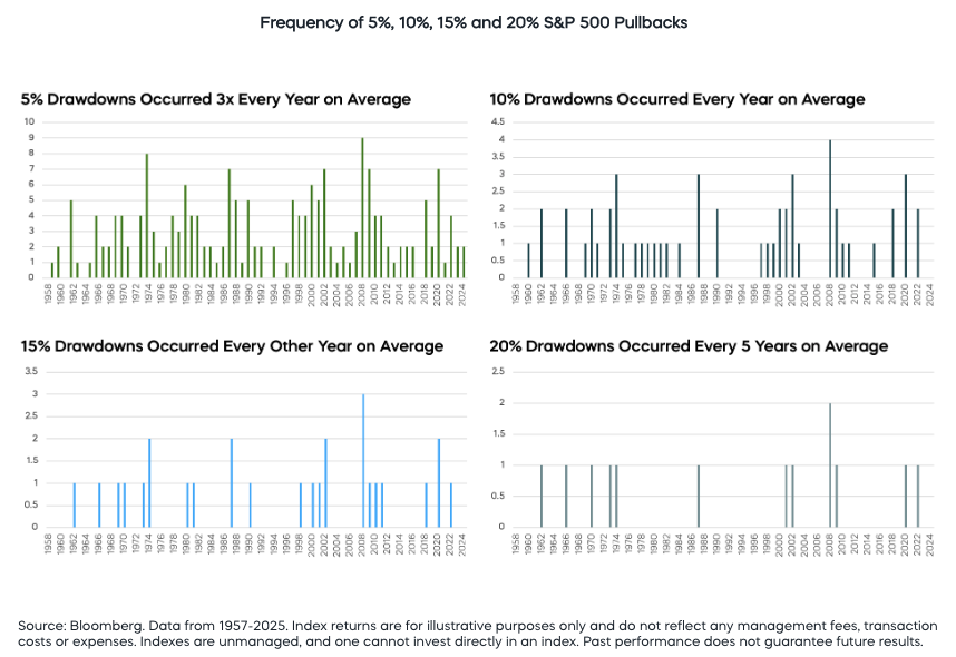 Frequency of 5%, 10%, 15% and 20% S&P 500 Pullbacks 