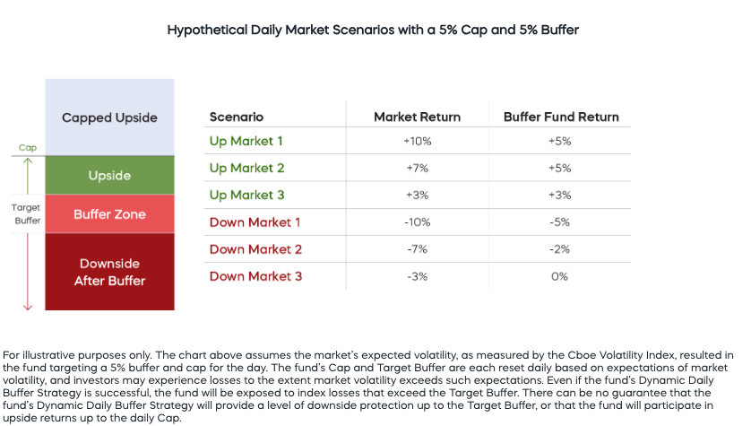 Hypothetical Daily Market Scenarios with a 5% Cap and 5% Buffer