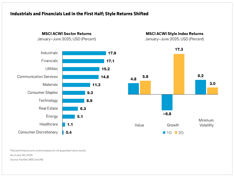 Industrials and Financials Led in the First Half; Style Returns Shifted