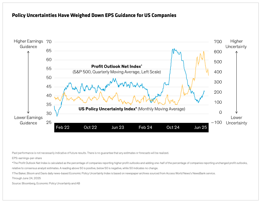 Policy Uncertainties Have Weighed Down EPS Guidance for US Companies