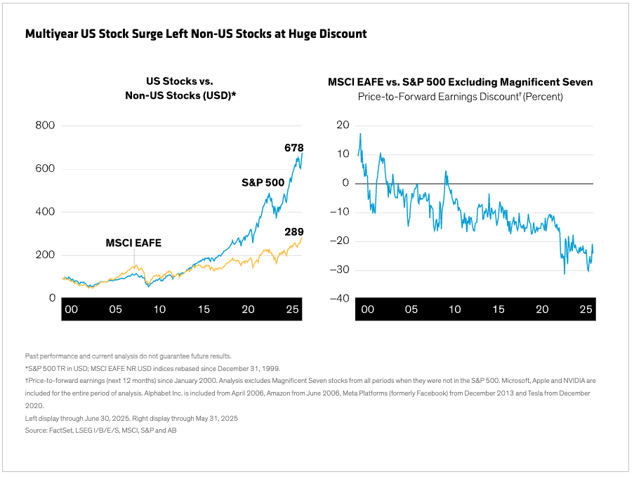 Multiyear US Stock Surge Left Non-US Stocks at Huge Discount