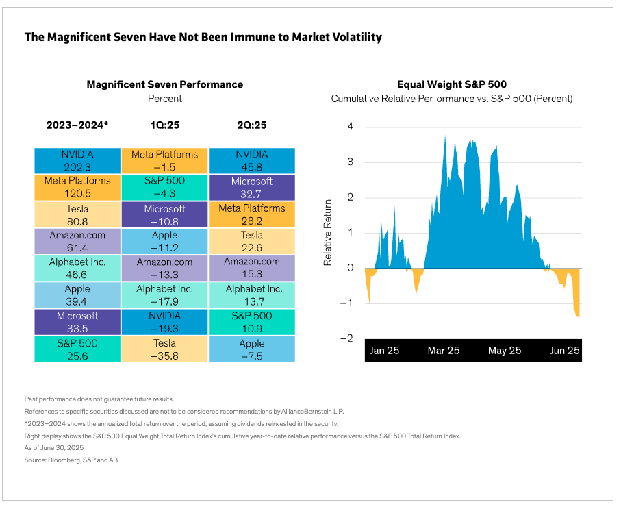 The Magnificent Seven Have Not Been Immune to Market Volatility