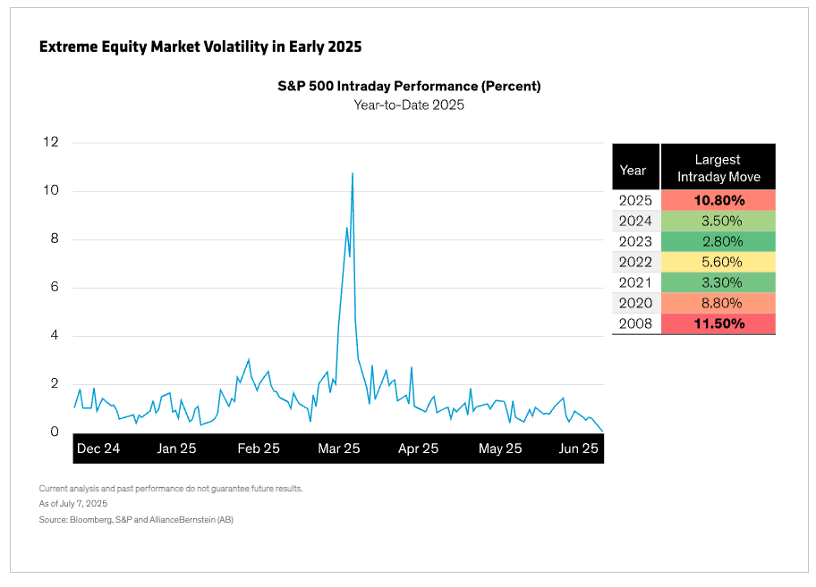 Extreme Equity Market Volatility in Early 2025