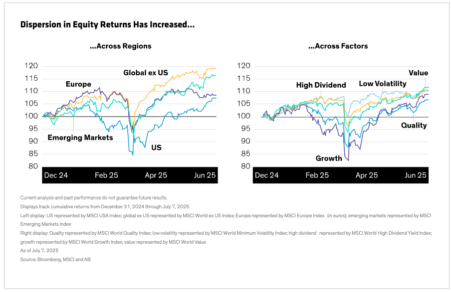 Dispersion in Equity Returns Has Increased…