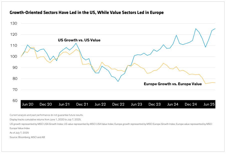 Growth-Oriented Sectors Have Led in the US, While Value Sectors Led in Europe