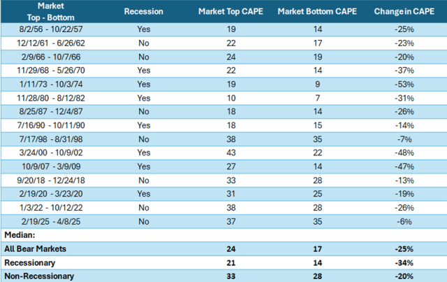 熊市攻略：解读衰退风险、估值影响与风格领导力