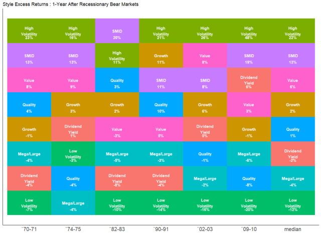 熊市攻略：解读衰退风险、估值影响与风格领导力