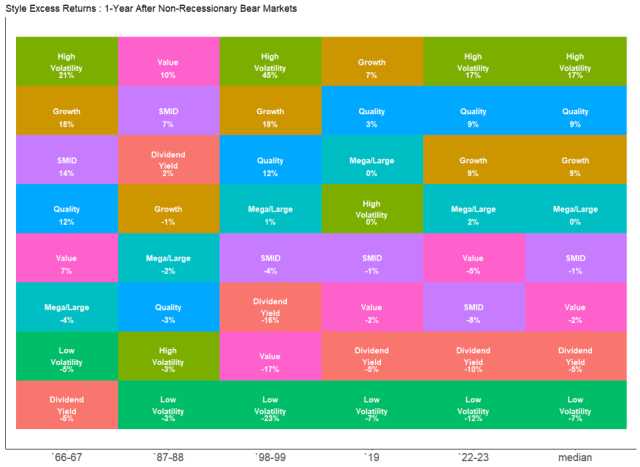 熊市攻略：解读衰退风险、估值影响与风格领导力