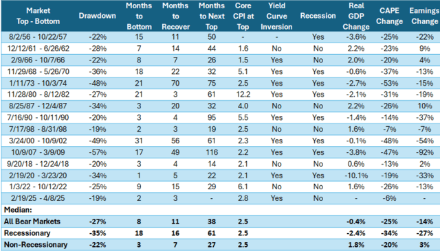 熊市攻略：解读衰退风险、估值影响与风格领导力