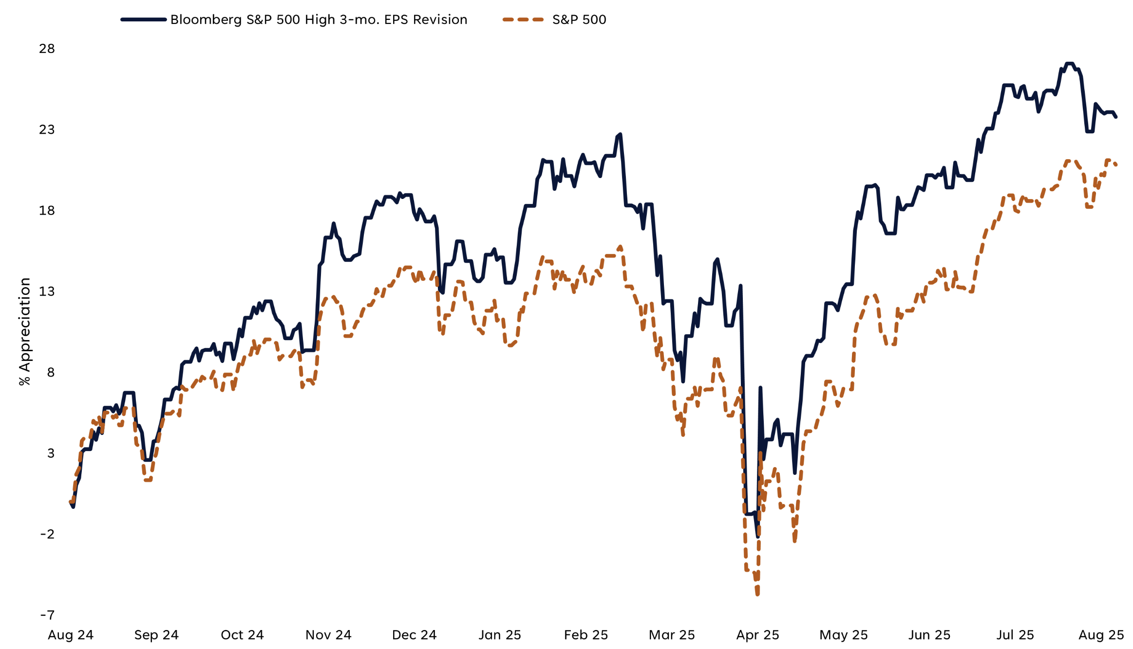 财报修正是否在表面之下支撑市场？