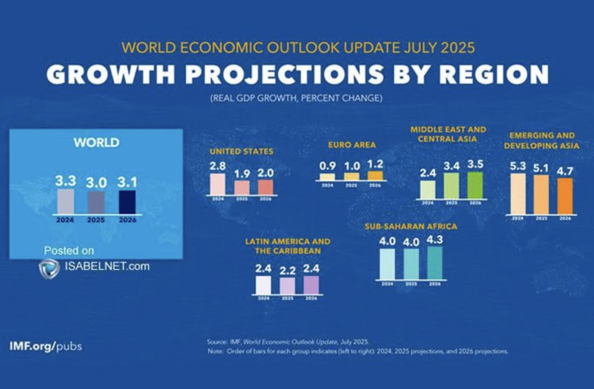 growth projections