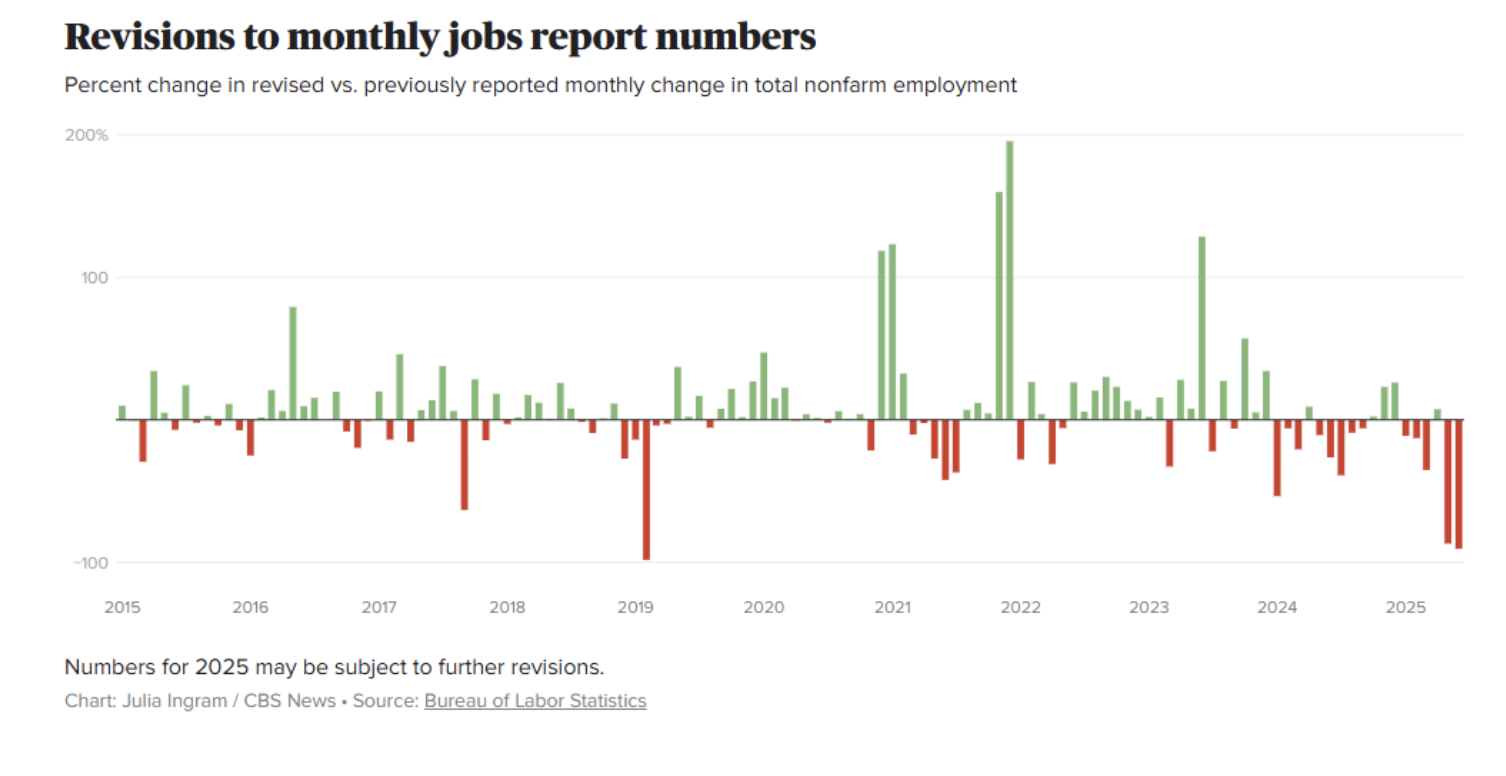 revisions to monthly job report numbers