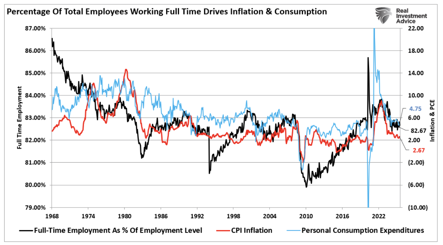 percentage total employees