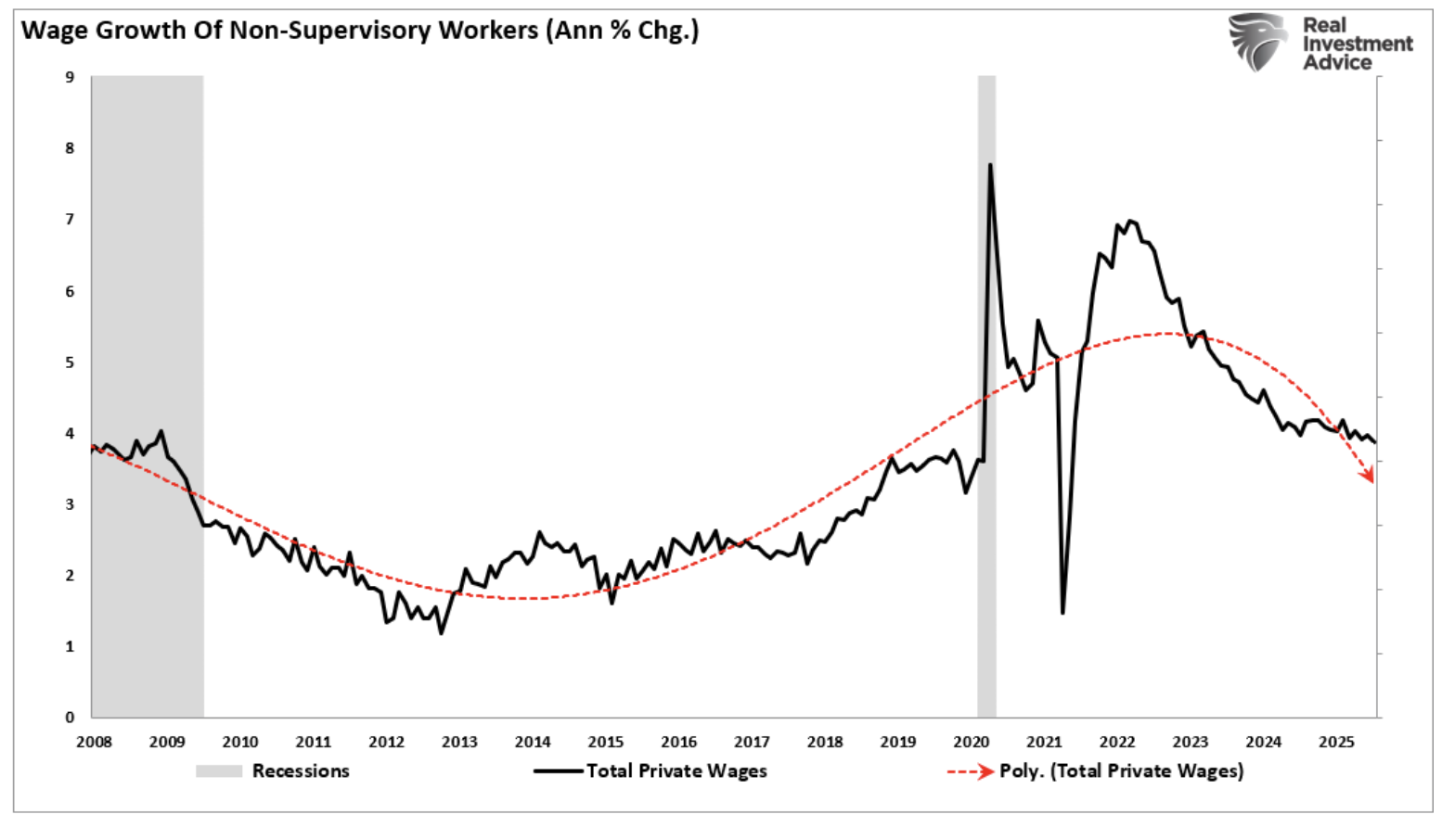 wage growth