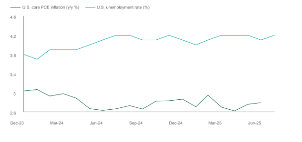 Dual mandate. graph