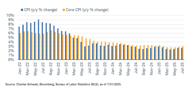 inflation higher