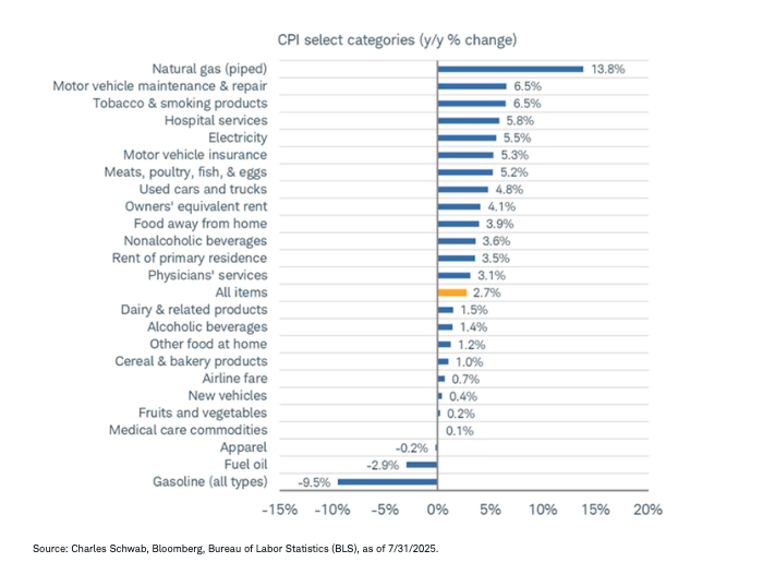 proce pressure graph