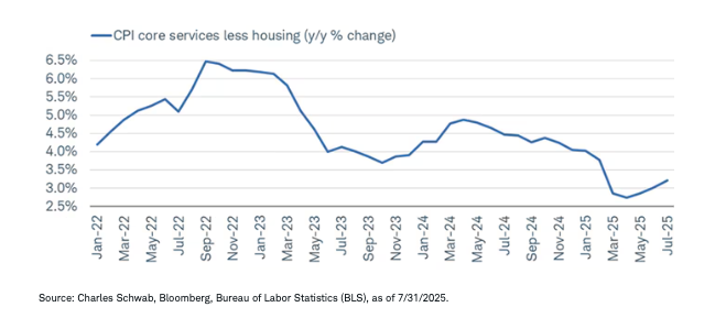 Supercore CPI graph