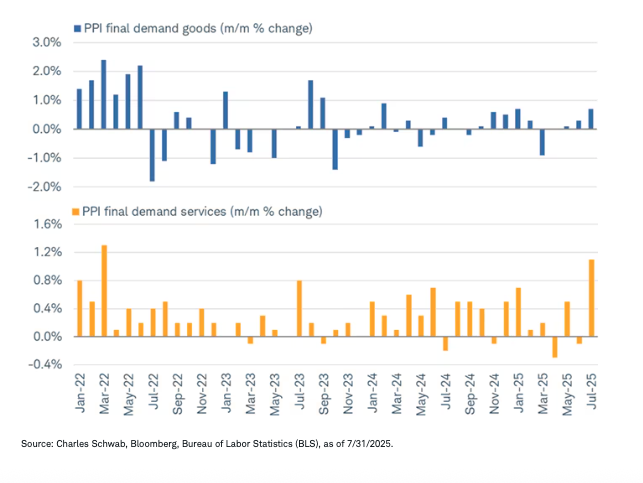 Producer price graph
